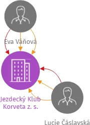 Jezdecký Klub Korveta z. s., IČO: 09318526: vizualizace vztahů osob a společností