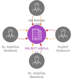 WALNUT Institut, z.s., IČO: 09376437: vizualizace vztahů osob a společností