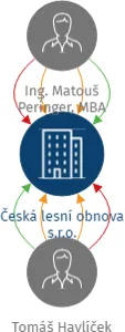 Česká lesní obnova s.r.o., IČO: 09380493: vizualizace vztahů osob a společností