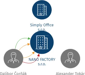 Vizualizace vztahů osob a společností - NANO FACTORY s.r.o.