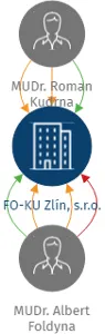 FO-KU Zlín, s.r.o., IČO: 09382801: vizualizace vztahů osob a společností