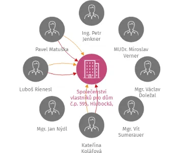 Společenství vlastníků pro dům č.p. 595, Hlubocká, Borovany, IČO: 09328891: vizualizace vztahů osob a společností