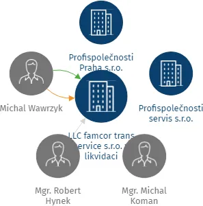 LLC famcor trans service s.r.o. v likvidaci, IČO: 09388044: vizualizace vztahů osob a společností