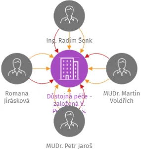 Důstojná péče - založená V. Peškem, z.s., IČO: 09379240: vizualizace vztahů osob a společností