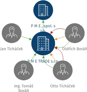 P M E TRADE s.r.o., IČO: 09392955: vizualizace vztahů osob a společností