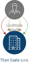 Titan Eagle s.r.o., IČO: 09396969: vizualizace vztahů osob a společností
