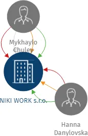NIKI WORK s.r.o., IČO: 09397892: vizualizace vztahů osob a společností