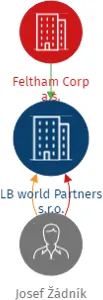 LB world Partners s.r.o., IČO: 09397868: vizualizace vztahů osob a společností