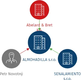 ALMOHADILLA s.r.o., IČO: 09397981: vizualizace vztahů osob a společností