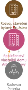 Společenství vlastníků domu Antonína Sovy 1,3,5, Opava, IČO: 09399437: vizualizace vztahů osob a společností