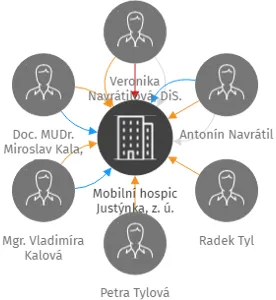 Mobilní hospic Justýnka, z. ú., IČO: 09369520: vizualizace vztahů osob a společností