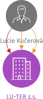 LU-TER z.s., IČO: 09389181: vizualizace vztahů osob a společností