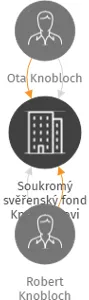 Soukromý svěřenský fond Knoblochovi, IČO: 09418261: vizualizace vztahů osob a společností