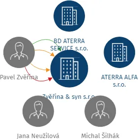 Zvěřina & syn s.r.o., IČO: 09407472: vizualizace vztahů osob a společností