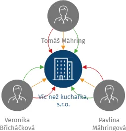Víc než kuchařka, s.r.o., IČO: 09407481: vizualizace vztahů osob a společností