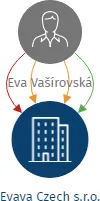 Evava Czech s.r.o., IČO: 09412778: vizualizace vztahů osob a společností