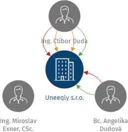 Uneeqly s.r.o., IČO: 09414495: vizualizace vztahů osob a společností