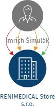 RENIMEDICAL Store s.r.o., IČO: 09414207: vizualizace vztahů osob a společností