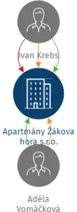 Apartmány Žákova hora s.r.o., IČO: 09421874: vizualizace vztahů osob a společností