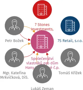 Vizualizace vztahů osob a společností - Společenství vlastníků pro dům Hany Kvapilové č.p. 724, Jihlava