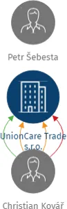 UnionCare Trade s.r.o., IČO: 09426221: vizualizace vztahů osob a společností