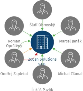Zoosh Solutions s.r.o., IČO: 09426248: vizualizace vztahů osob a společností