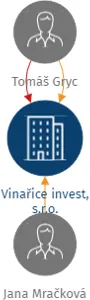 Vinařice invest, s.r.o., IČO: 09428402: vizualizace vztahů osob a společností