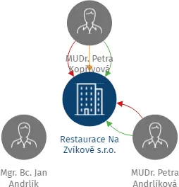 Restaurace Na Zvíkově s.r.o., IČO: 09434534: vizualizace vztahů osob a společností