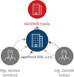 Javorová 606, s.r.o., IČO: 09435247: vizualizace vztahů osob a společností