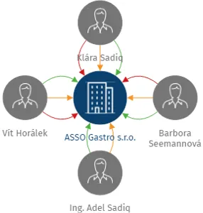 ASSO Gastro s.r.o., IČO: 09420258: vizualizace vztahů osob a společností