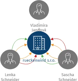 rueckenwind s.r.o., IČO: 09447954: vizualizace vztahů osob a společností