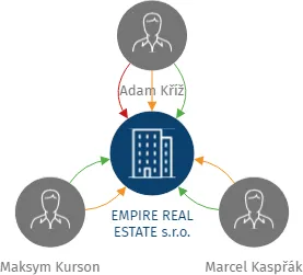 EMPIRE REAL ESTATE s.r.o., IČO: 09449566: vizualizace vztahů osob a společností