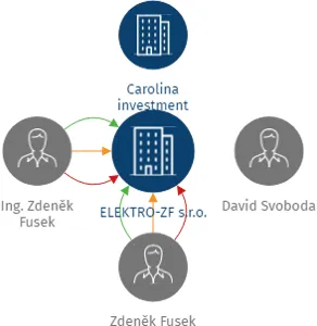 ELEKTRO-ZF s.r.o., IČO: 09449612: vizualizace vztahů osob a společností