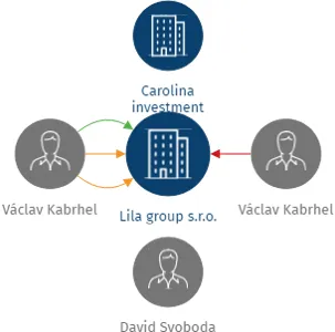 Lila group s.r.o., IČO: 09449698: vizualizace vztahů osob a společností