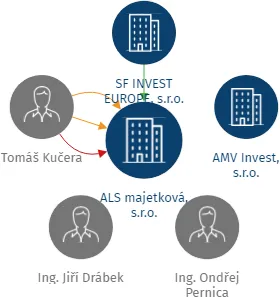 ALS majetková, s.r.o., IČO: 09415742: vizualizace vztahů osob a společností