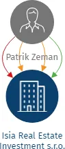 Isia Real Estate Investment s.r.o., IČO: 09457704: vizualizace vztahů osob a společností
