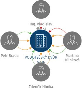 VODOTEČSKÝ DVŮR s.r.o., IČO: 09457771: vizualizace vztahů osob a společností