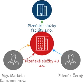 Plzeňské služby 4U a.s., IČO: 09459570: vizualizace vztahů osob a společností