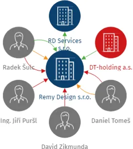 Remy Design s.r.o., IČO: 09460772: vizualizace vztahů osob a společností