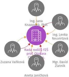 Rada rodičů FZŠ prof. Otokara Chlupa, z.s., IČO: 09446575: vizualizace vztahů osob a společností