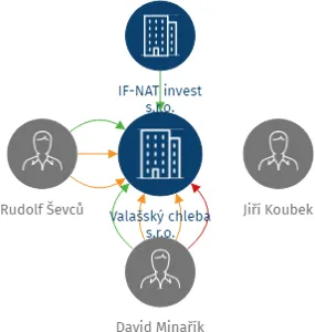 Valašský chleba s.r.o., IČO: 09470948: vizualizace vztahů osob a společností