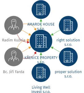 KŘENICE PROPERTY s.r.o., IČO: 09471308: vizualizace vztahů osob a společností