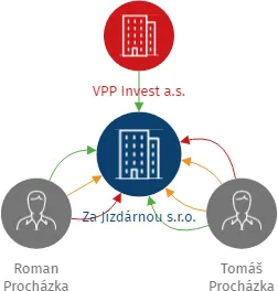 Za Jízdárnou s.r.o., IČO: 09471758: vizualizace vztahů osob a společností