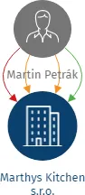 Marthys Kitchen s.r.o., IČO: 09447172: vizualizace vztahů osob a společností