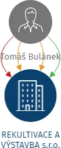 REKULTIVACE A VÝSTAVBA s.r.o., IČO: 09472762: vizualizace vztahů osob a společností