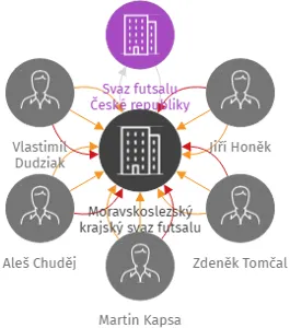 Moravskoslezský krajský svaz futsalu, IČO: 09407537: vizualizace vztahů osob a společností