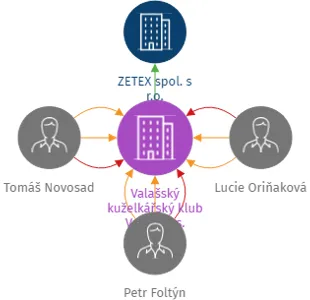 Valašský kuželkářský klub Vsetín, z.s., IČO: 09476555: vizualizace vztahů osob a společností