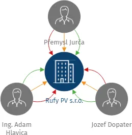 Rufy PV s.r.o., IČO: 09483888: vizualizace vztahů osob a společností