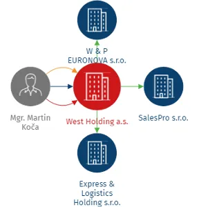 West Holding a.s., IČO: 09486453: vizualizace vztahů osob a společností