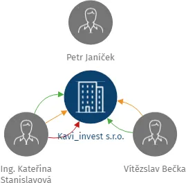 Kavi_invest s.r.o., IČO: 09486461: vizualizace vztahů osob a společností